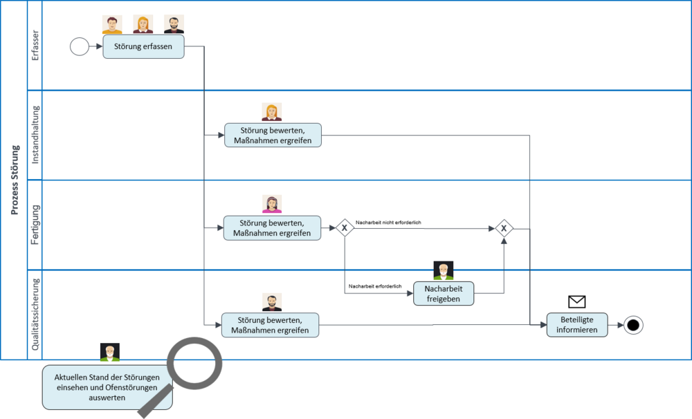 Störungsmeldungsprozess 