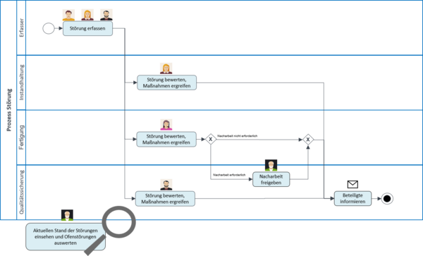 Störungsmeldungsprozess 