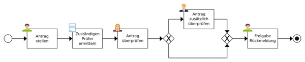 Freigabeworkflow