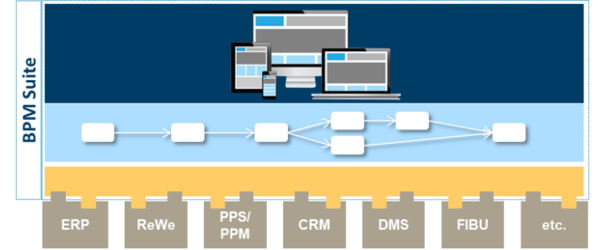 AristaFlow BPM Suite - integriert in andere Anwendungen