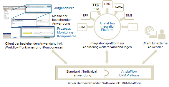 Integrationsschema Workflow-Plattform Integrationsschema Workflow-Plattform