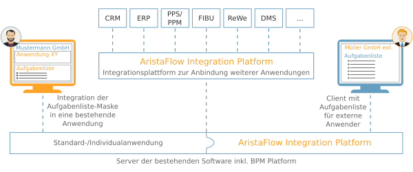 Integrationsschema Workflow-Plattform