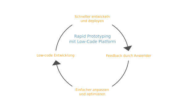 Rapid Prototyping Low-Code Platform